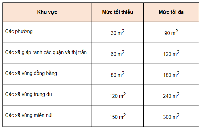 Quy định diện tích cấp Sổ đỏ tại Hà Nội